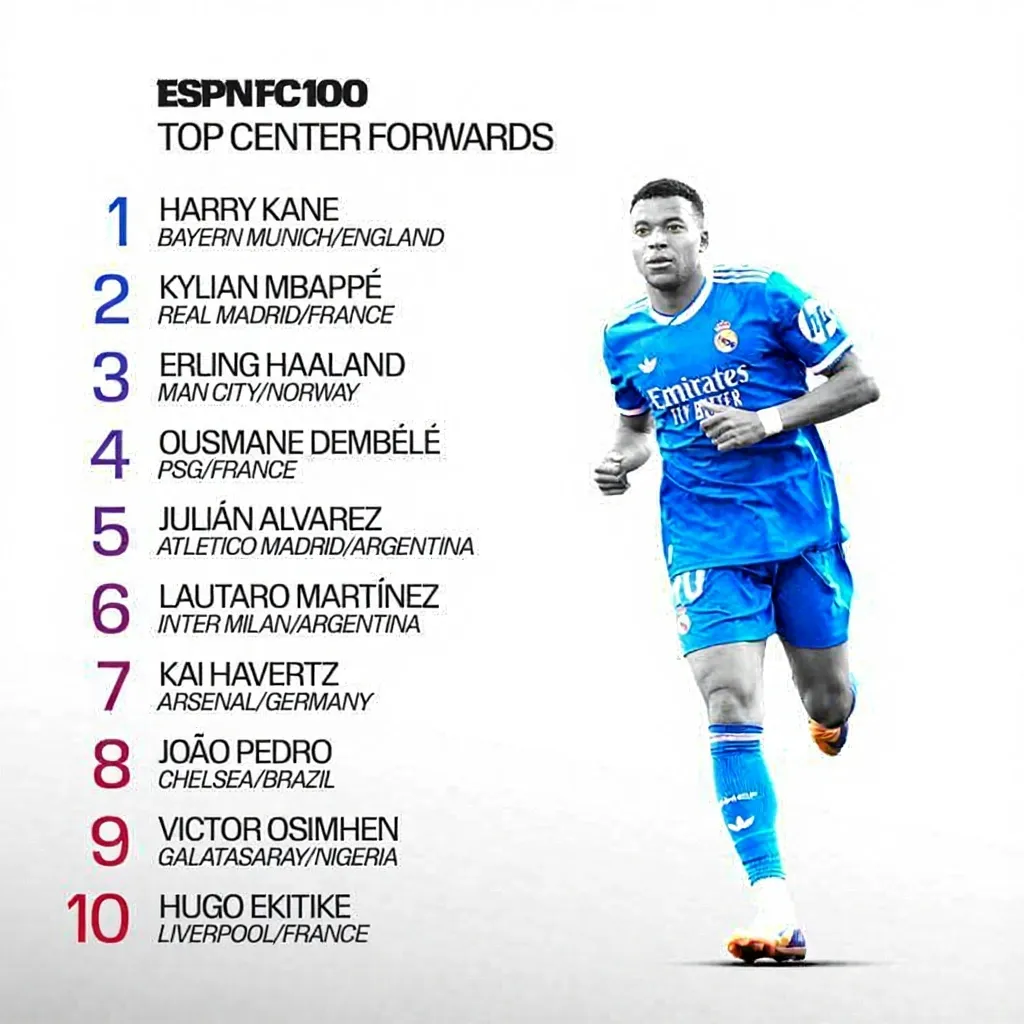 2026 ESPN Center-Forward Rankings: Kane Tops the List, Haaland Comes in Third